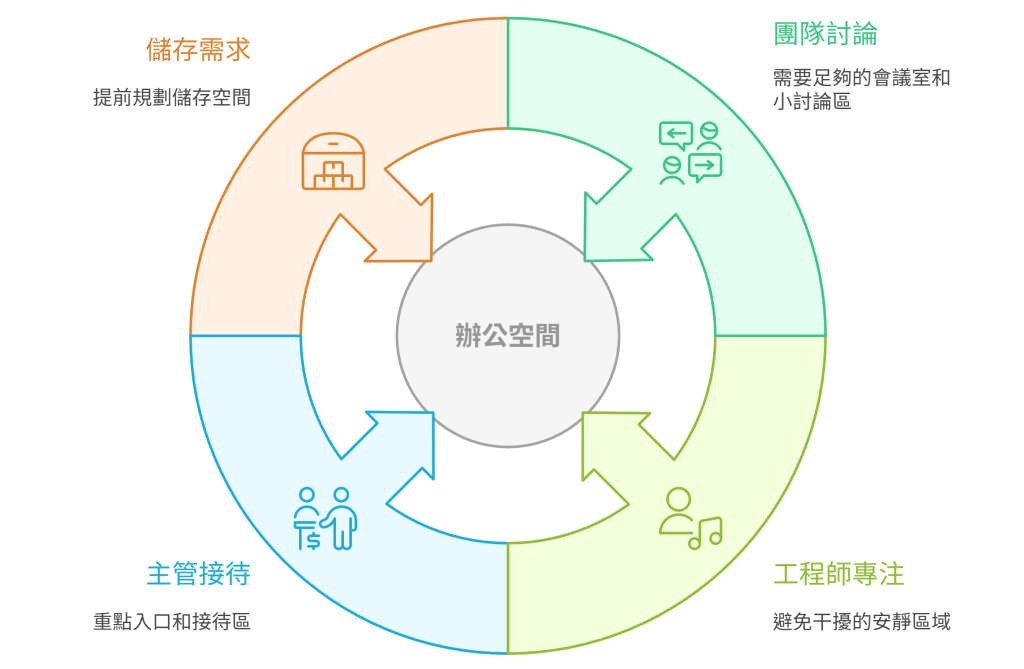 article_content251126-1a 先理解需求示意圖