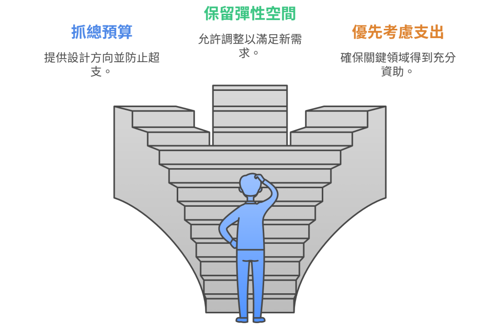 article_content251126-2a 預算不是越低越好示意圖